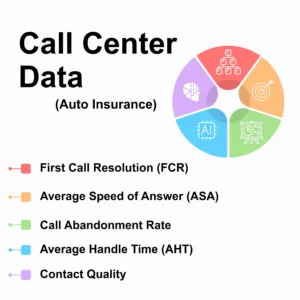 Call Center Data – USA (Auto Insurance) (With info Data)